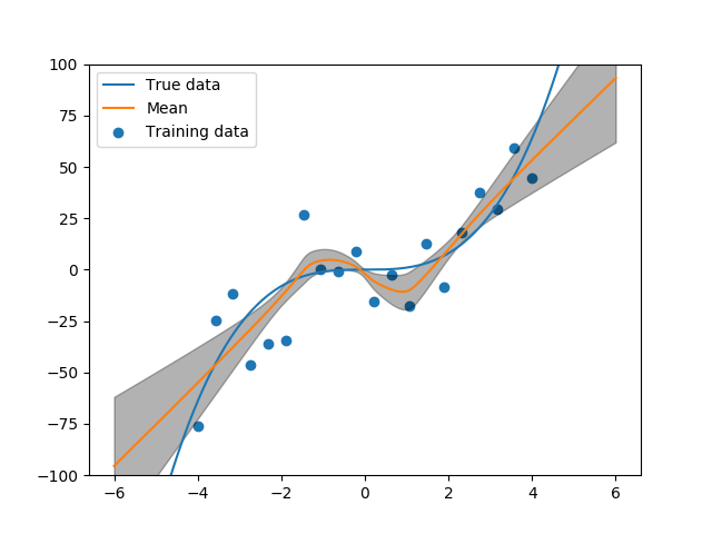 Figure 2: Average predictions of an ensemble of generated networks. The shaded area indicates ±3 standard deviations.
